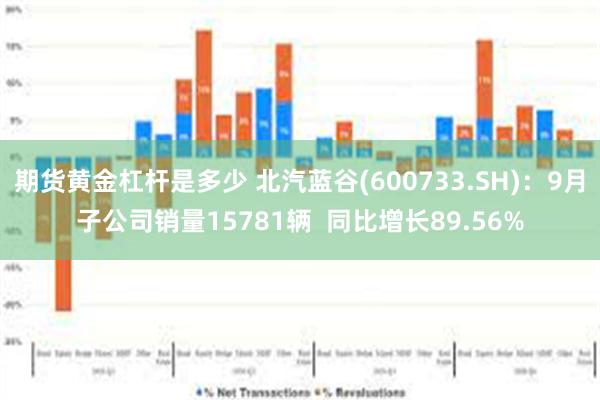 期货黄金杠杆是多少 北汽蓝谷(600733.SH)：9月子公司销量15781辆  同比增长89.56%